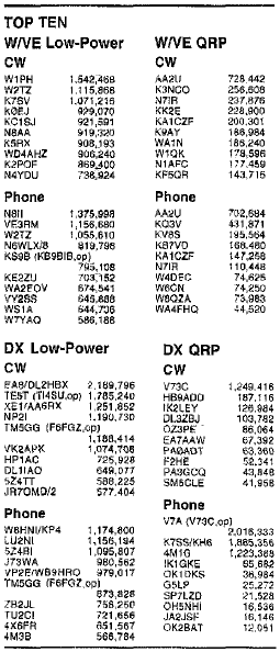 Top Ten ARRL DX CW 1993
